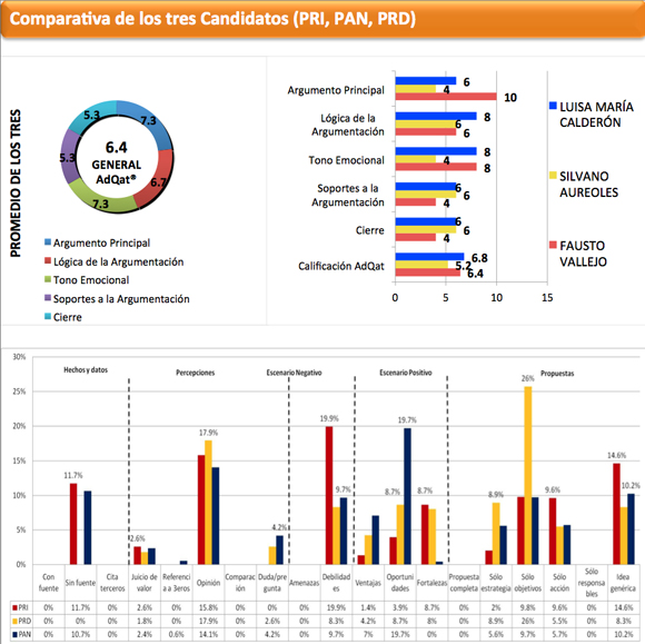 COMPARATIVA CANDIDATOS