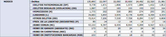 Delitos en el Edomex de enero a junio.