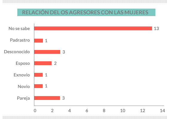 grafica_relacion_agresores