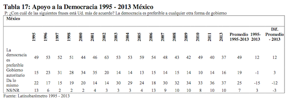 Apoyo a la democracia. Gráfica: Latinobarómetro