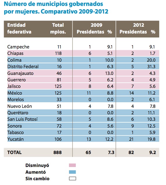 Fuente: Páginas electrónicas de los órganos electorales estatales, consultadas el 7 de octubre de 2013.