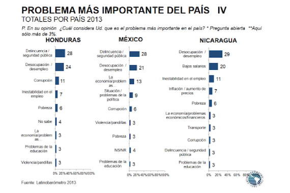 Problemas importantes del país. Gráfica: Latinobarómetro