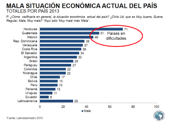 Situación Económica. Gráfica: Latinobarómetro