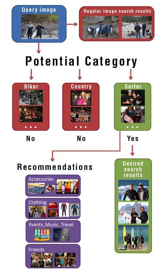 El algoritmo es capaz de identificar las características de ocho diferentes tribus urbanas. Foto: UCSD