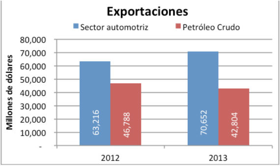 Comparativo de exportaciones automotrices y petroleras. Fuente: AMIA don datos de Banxico