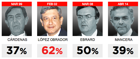 Gráfico realizado por Reforma