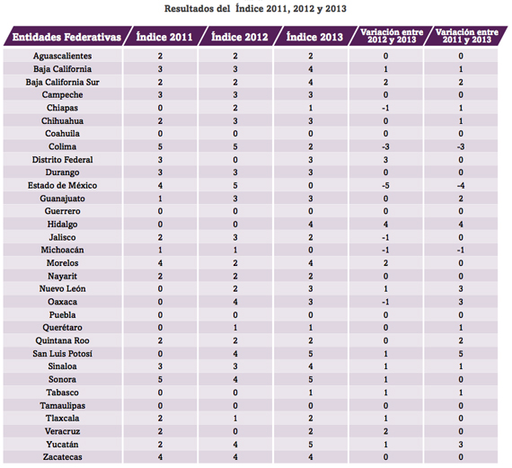 Fuente: Artículo 19 y Fundar, con datos del índice 2011, 2012 y 2013 de acceso al gasto en publicidad oficial en las entidades federativas.
