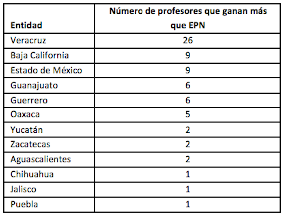 70 profesores ganan más que el Presidente de la República. Gráfica: IMCO