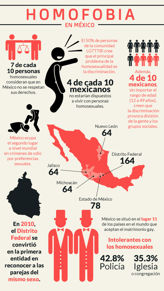 Resultado de imagen para la homofobia en mexico