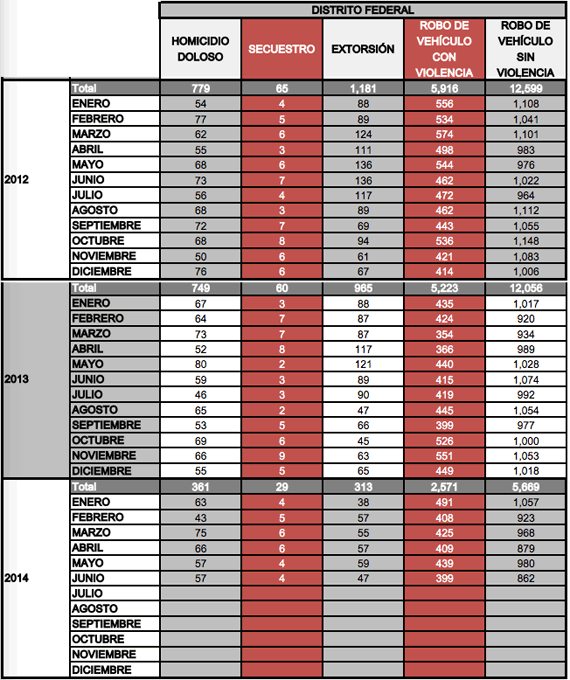 Gráfico del Sistema Nacional de Seguridad Pública