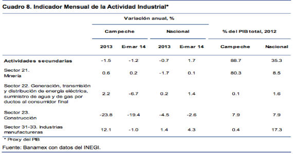 Indicador Mensual de la Actividad Industrial de Campeche.