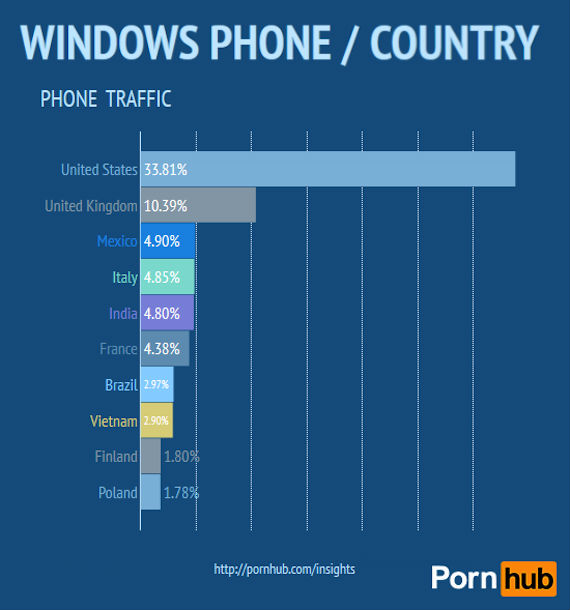 Los mexicanos prefieren Windows Phone para acceder a sitios para adultos. Foto: Pornhub