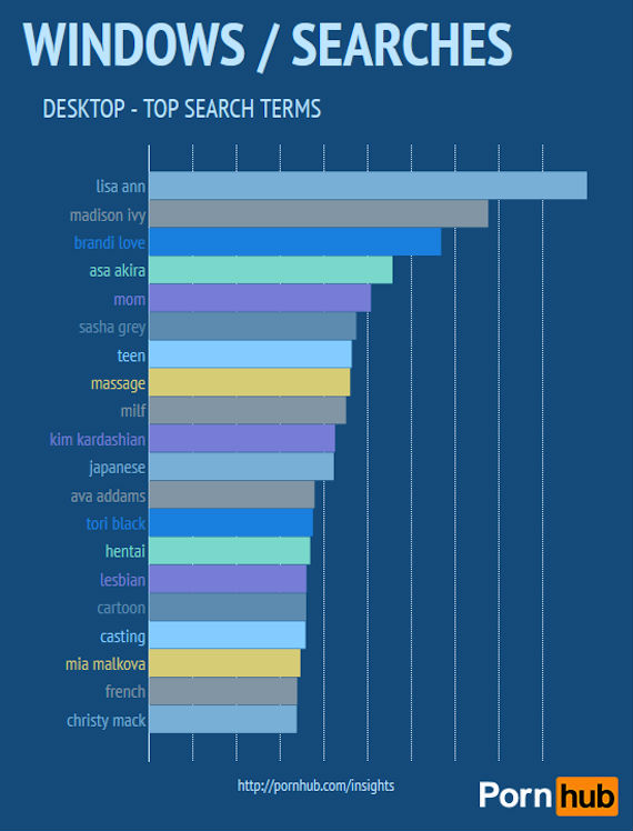 El estudio reveló también las preferencias de búsqueda de los cibernautas. Foto: Pornhub