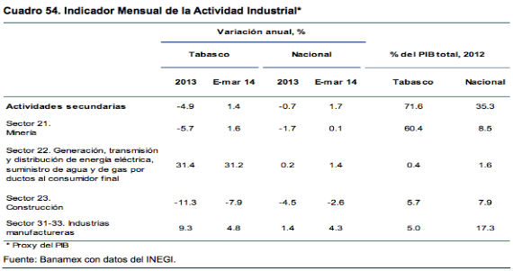 Indicador Mensual de la Actividad Industrial de Tabasco.
