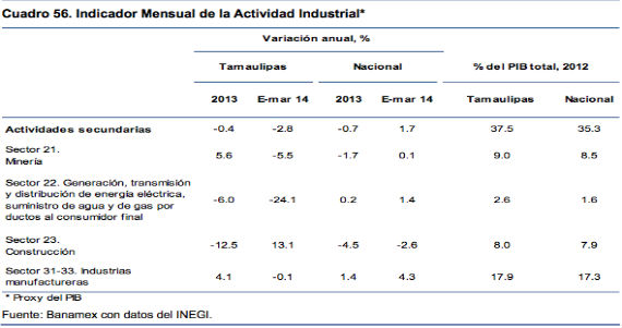 Indicador Mensual de la Actividad Industrial de Tamaulipas.