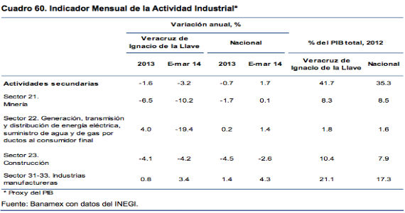 Indicador Mensual de la Actividad Industrial de Veracruz.