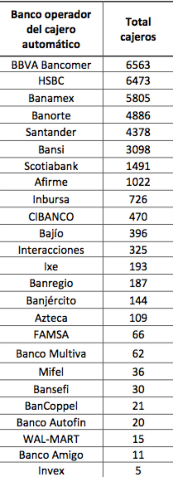 Número de cajeros automáticos en el país. Fuente: Banxico