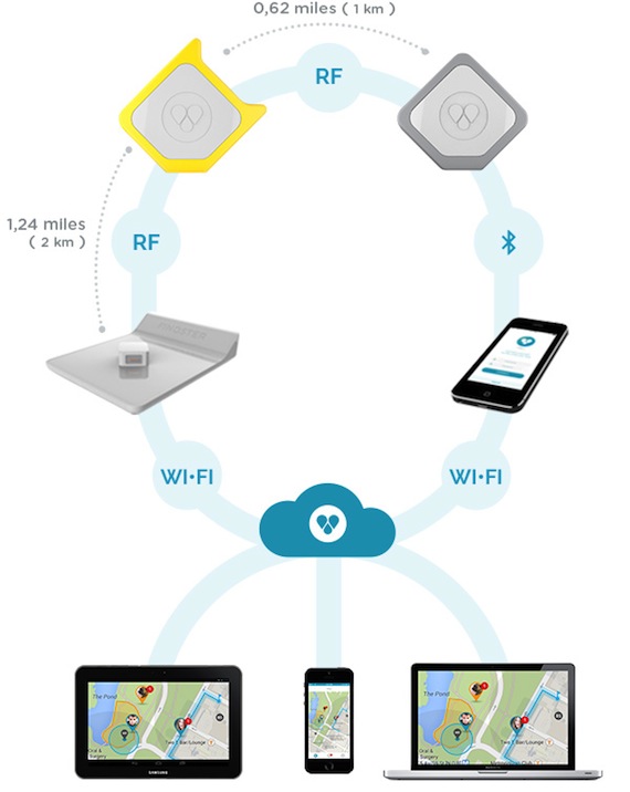 Con Findster el usuario podrá controlar el desplazamiento de su niño o mascota en el barrio. Foto: TICbeat