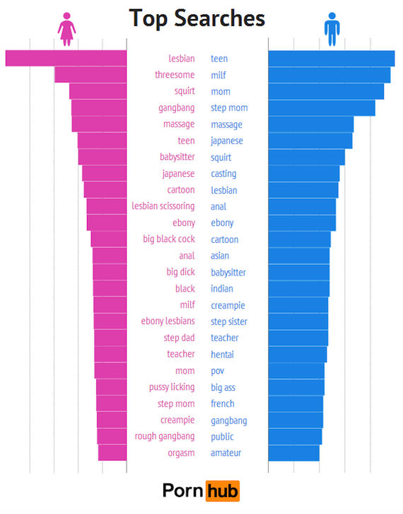Dentro de las preferencias de pornografía figuró el sexo gay en el gusto de las damas. Foto: PornHub