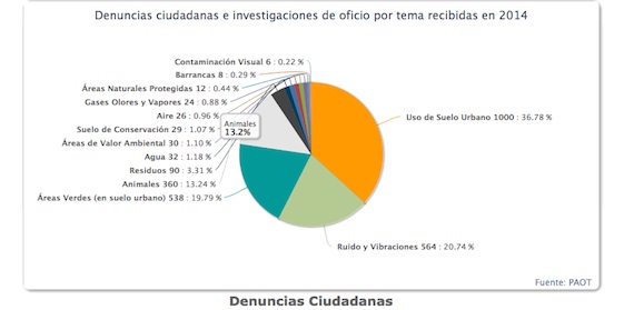Gráfica con datos de la PAOT que muestran el porcentaje de denuncias por animales en el Distrito Federal durante el 2014. Imagen: Especial.