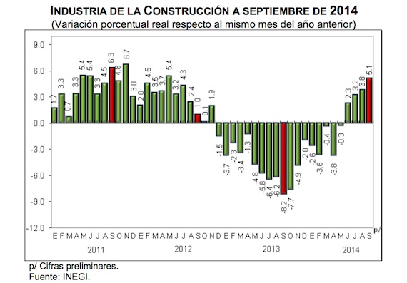 Crecimiento de la industria de la Construcción. Gráfico: Inegi