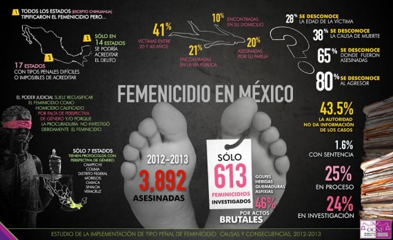 Feminicidio y tortura sexual se han arraigado en México, según cifras