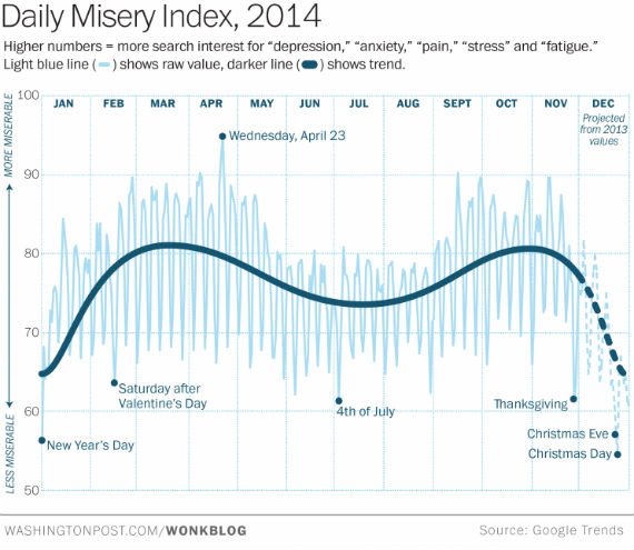 El día menos miserable del año será Navidad, según las proyecciones del diario. Gráfico: Washington Post