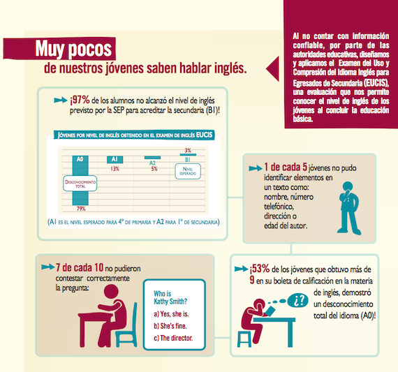 El 10% de los estudiantes de prepa tiene un nivel previsto para cuatro de primaria. Gráfico: Mexicanos Primero.