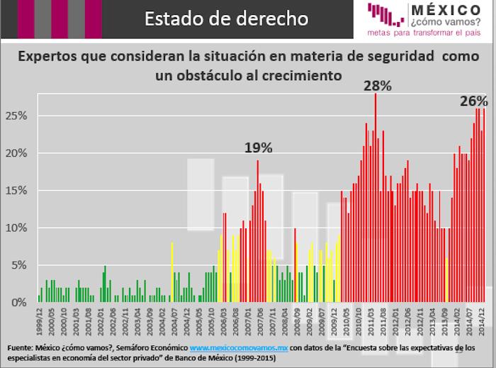 De acuerdo con el Semáforo Guerrero y Morelos son los que tienen un mayor indice de percepción de inseguridad. Foto: Especial.