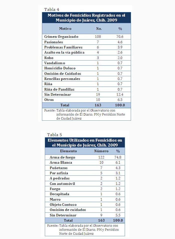 Motivos de feminicidios en Ciudad Juárez Foto: http://observatoriodejuarez.org/