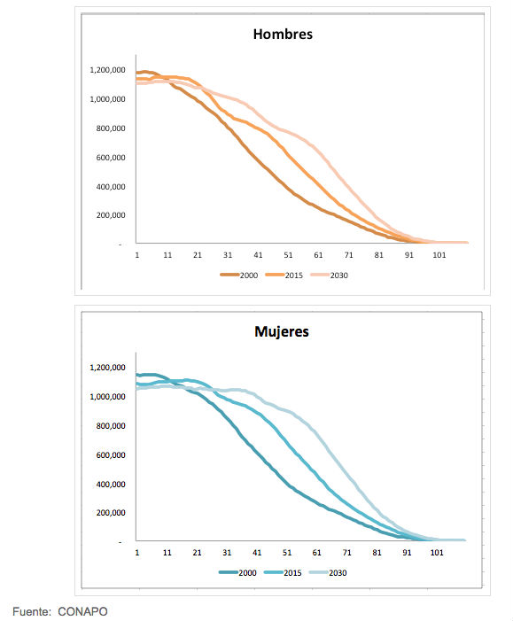 Cambio demográfico en la población de sexo masculino y femenino 2000-2030. Foto: CIEP