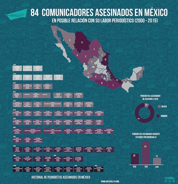 Veracruz y Oaxaca, estados letales para practicar el periodismo Foto: Artículo 19
