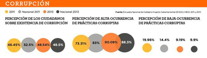 Los ciudadanos guerrerenses perciben una alta ocurrencia de prácticas corruptas. Gráfico: México Evalúa.