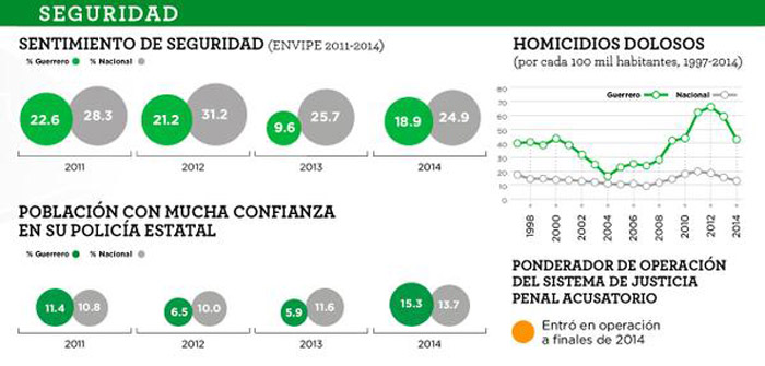 l proceso electoral se ha llevado a cabo en un ambiente enrarecido por la violencia y el hartazgo de la población. Gráfico: México Evalúa.