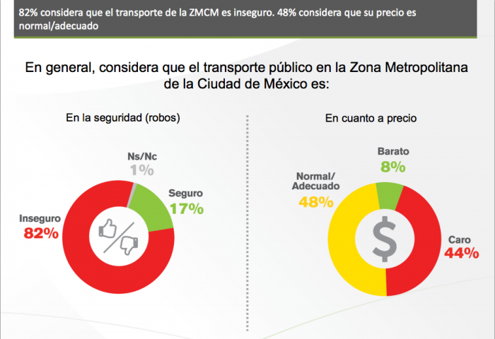 El 82% de los encuestados consideran el transporte público inseguro en cuanto a robos y el 74% opina que la delincuencia en el transporte público ha aumentado en los últimos años. Imagen: El Poder del Consumidor