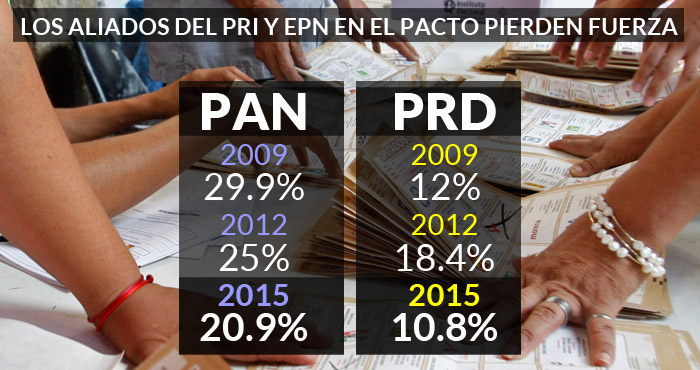 PAN-y-PRD-votacion-historica
