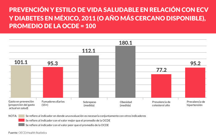 Gráfico: OCDE