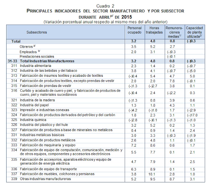 Por subsector.  Foto: Inegi. 