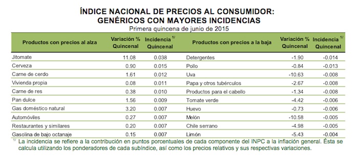 Entre los productos con los mayores precios a la baja estuvieron la uva y el melón. Foto: Inegi.