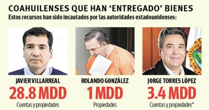 El Gobierno de Estados Unidos ha asegurado alrededor de 533 millones 500 mil pesos mexicanos en fondos de inversión. Foto: Vanguardia