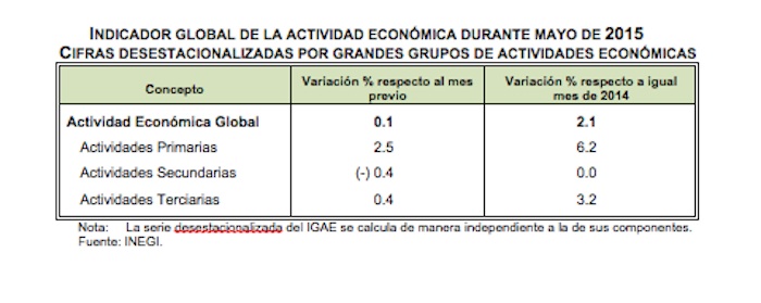 Datos de mayo. Foto: inegi.