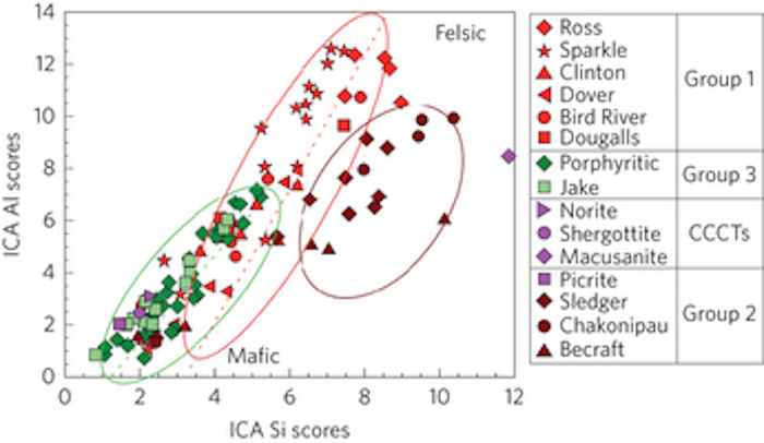 Diagrama de análisis de componentes independientes en la diversidad de las rocas: Foto: Nature Geoscience