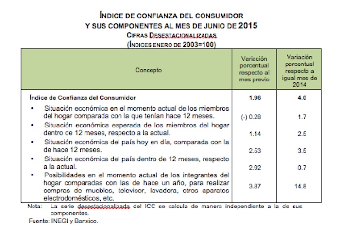 Foto: Inegi y Banxico.