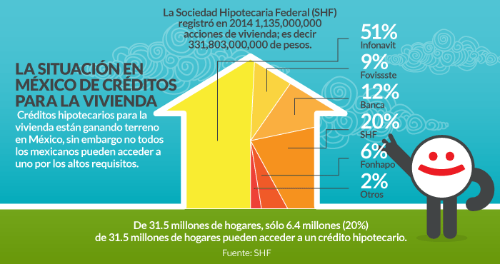 Sólo 20% de los hogares mexicanos puede acceder a un crédito hipotecario