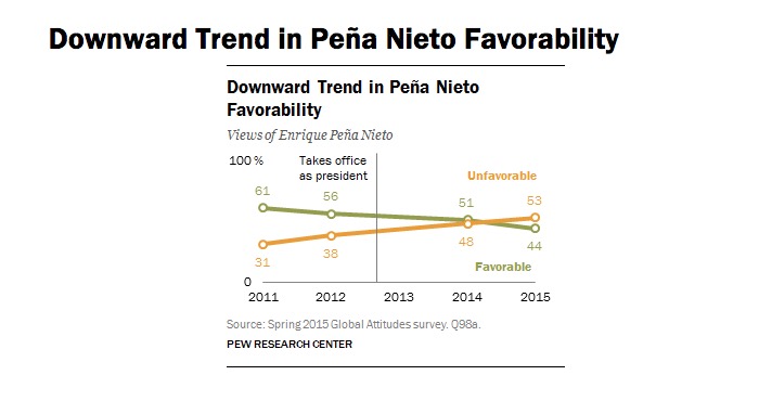 Enrique Peña Nieto tiene sólo el 44 por ciento de la opinión favorable entre las personas. Gráfico: Pew Research Center.