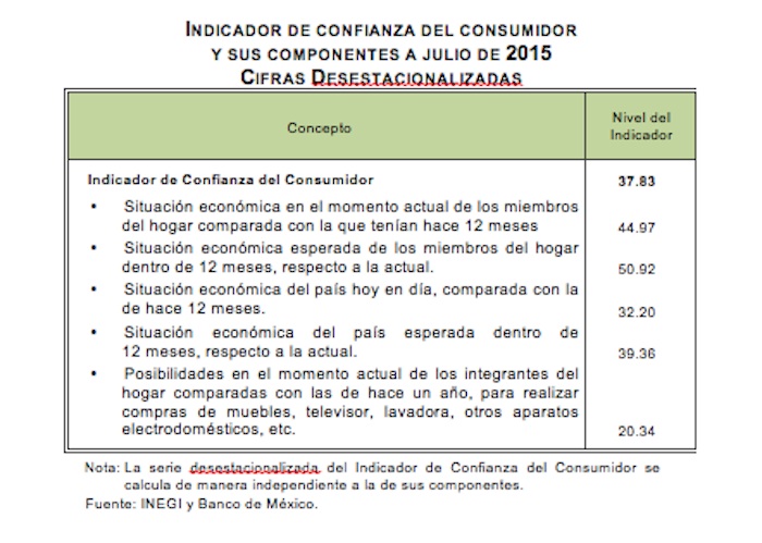 inegi-confianza consumidor