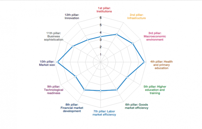 México subió cuatro lugares en el índice de Competitividad del Foro Económico Mundial. Imagen: Informe