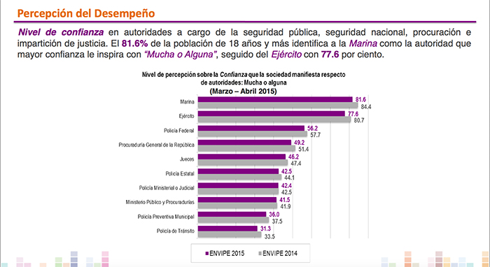 Cifras de la encuesta realizada por el INEGI. Imagen: especial