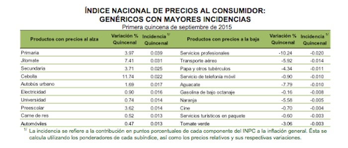 inflación-sep-2