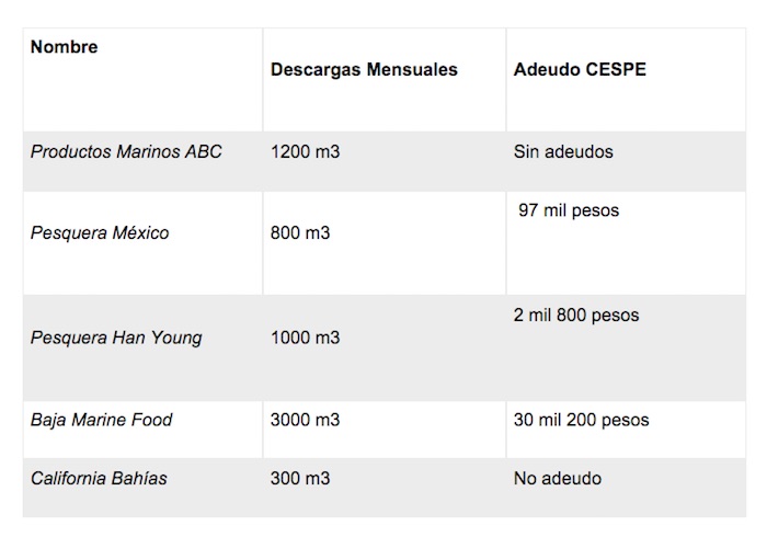 Lista de empresas que sí descargan aguas residuales. Foto: Zeta
